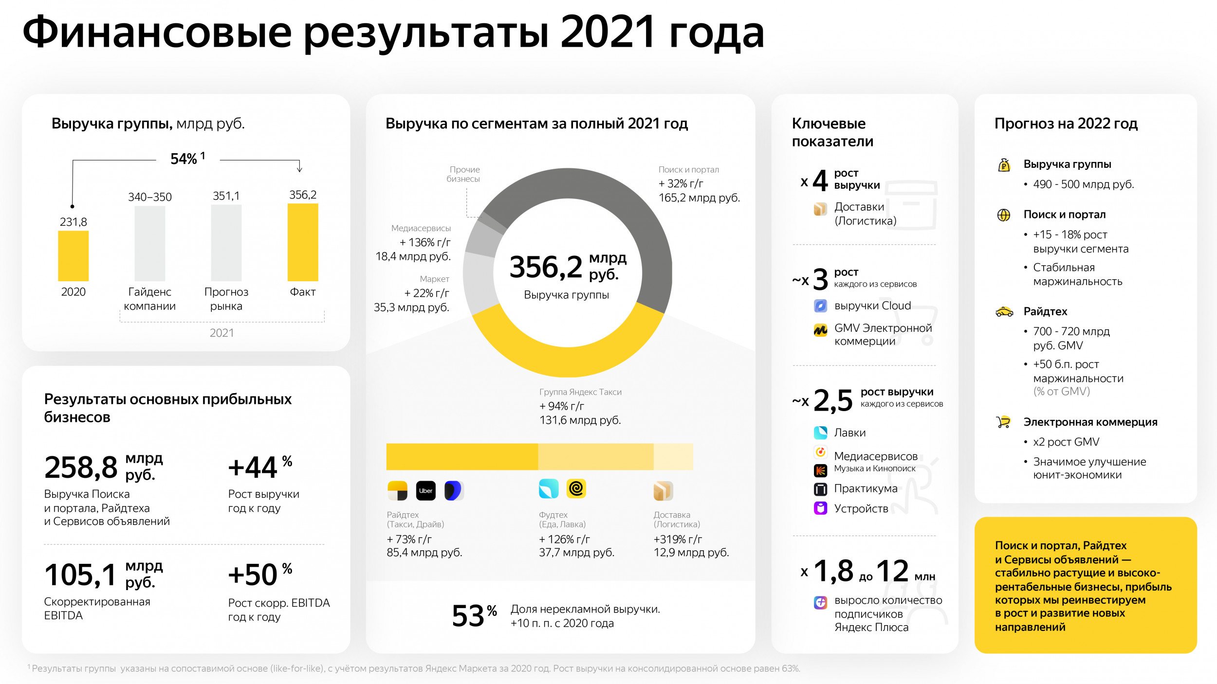 Яндекс 2021