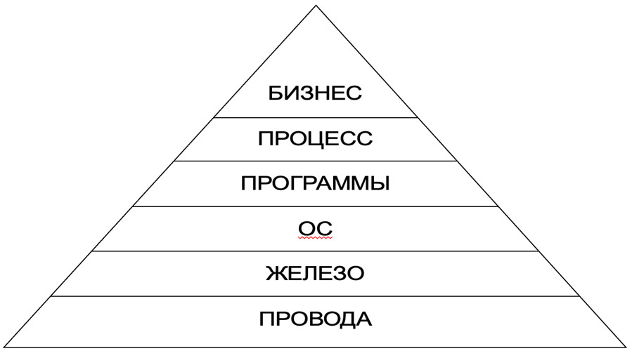 Составьте последовательную цепь из следующих составляющих плана маркетинга