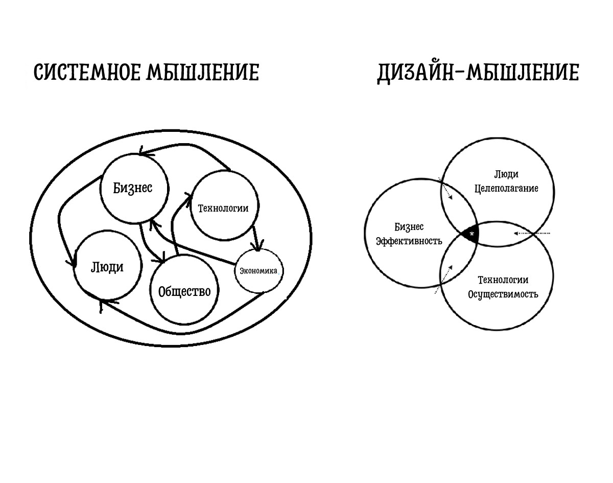 Преимущества системного подхода к дизайну