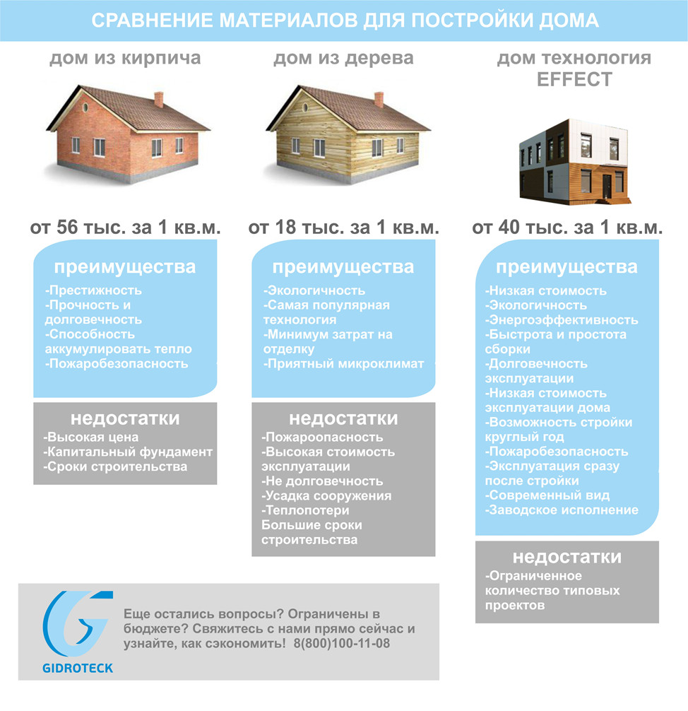 Каменный, деревянный или модульный: какой дом выгоднее строить после скачка  цен?