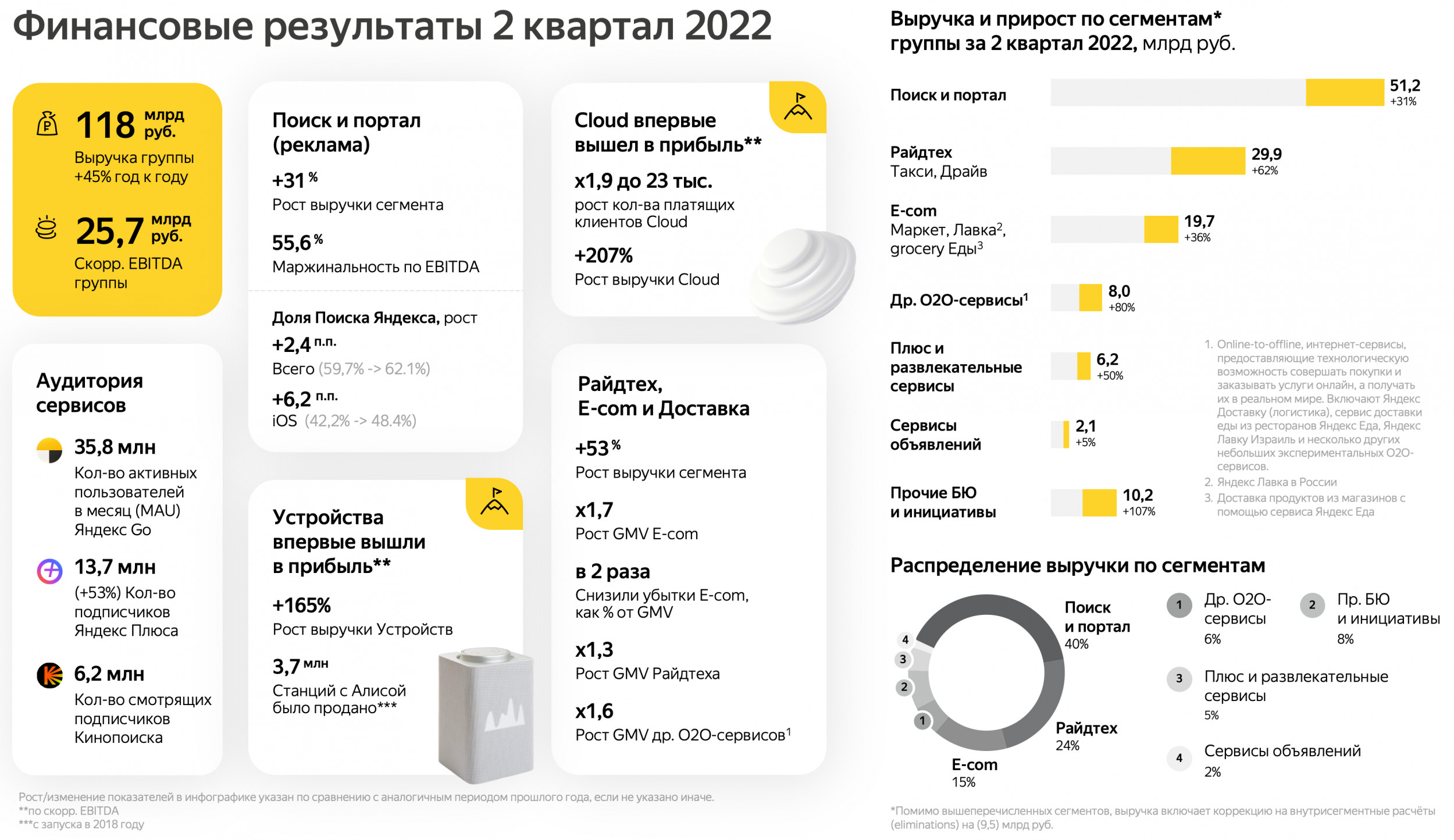 Яндекс про доход за год