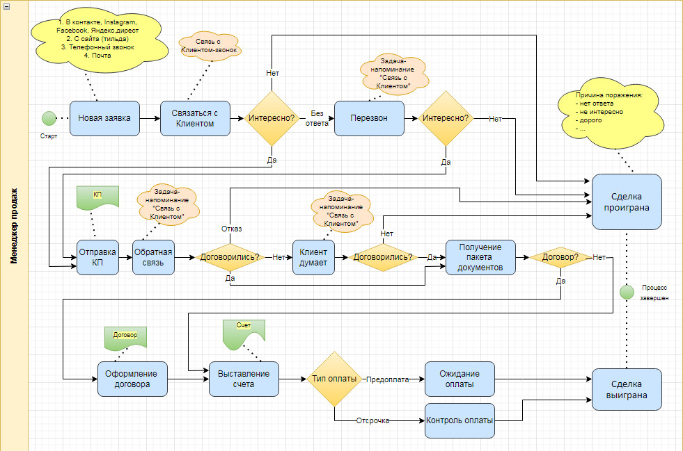Бизнес процесс отдела продаж схема