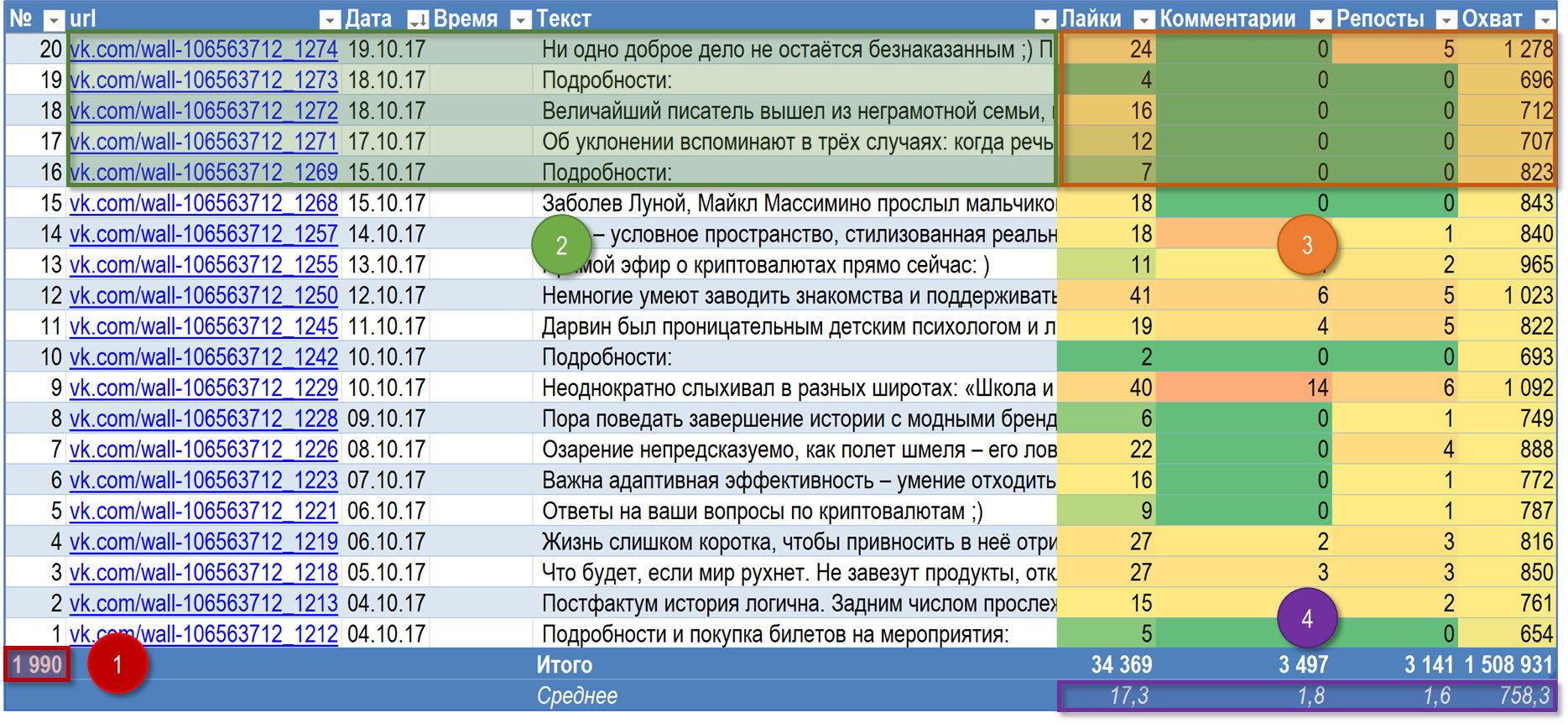 Как раскачать профиль ВКонтакте, радуя подписчиков постами