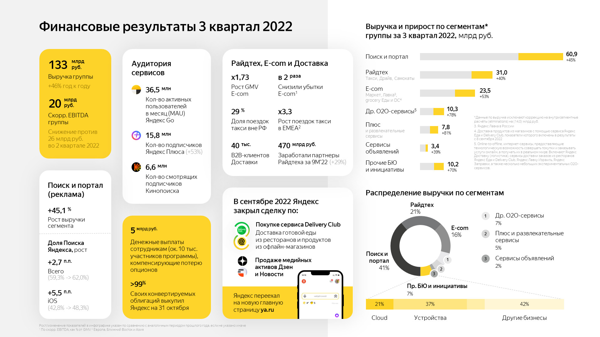 Карта рекламного рынка 2022