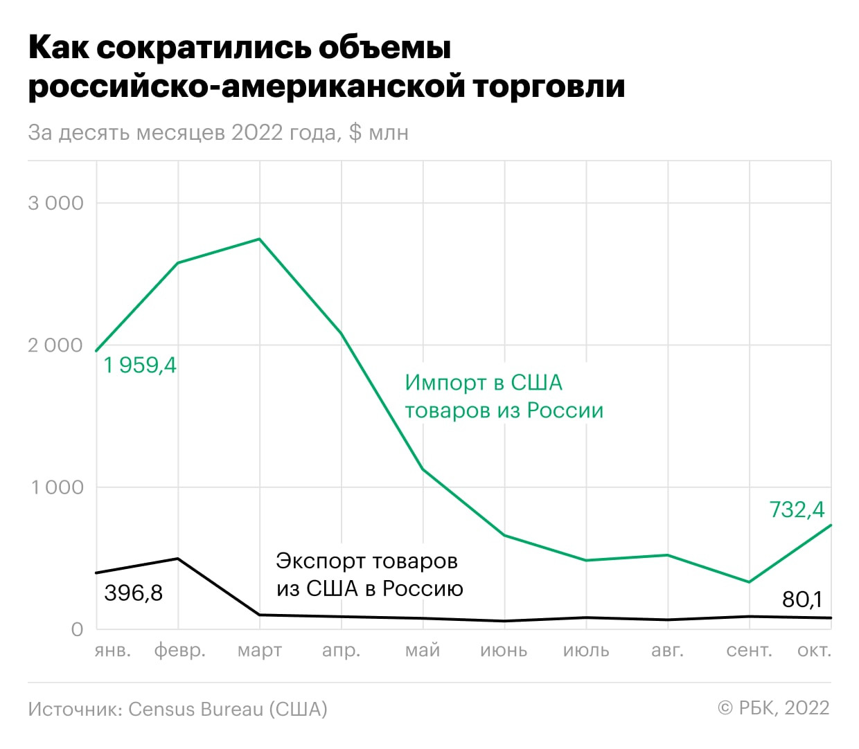 Изменение экономики 2022