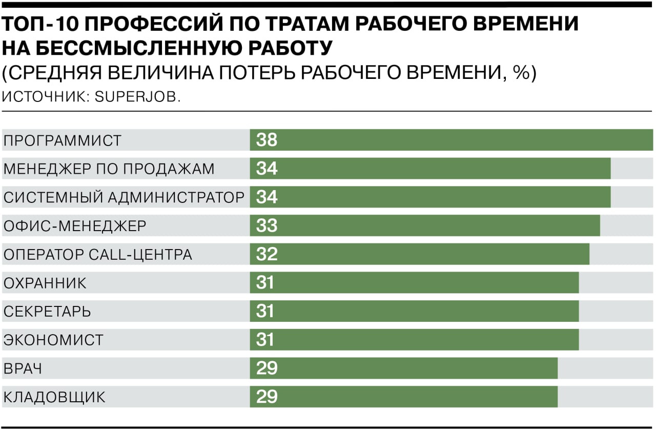 Многие россияне считают свою работу бессмысленной