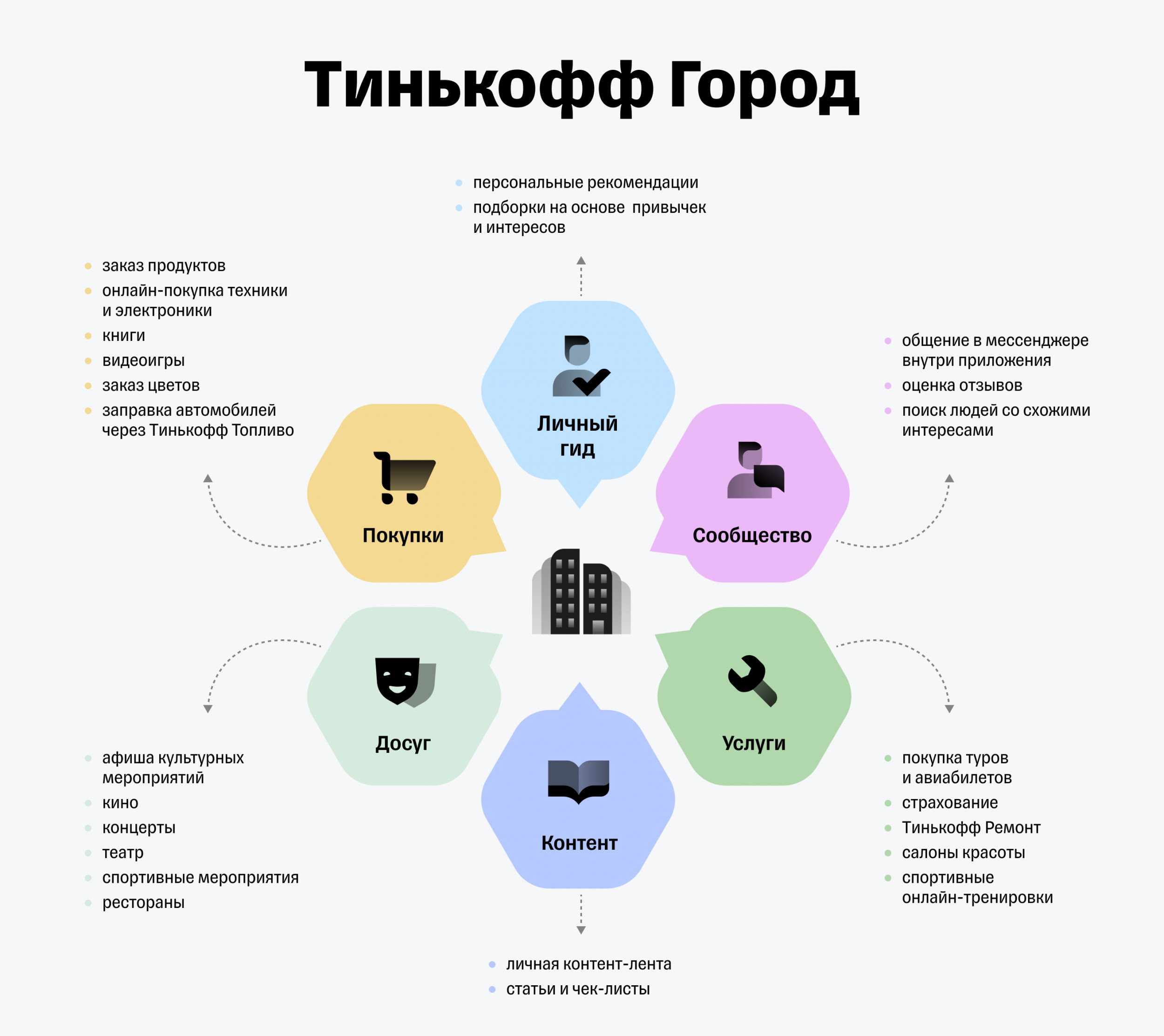 Тинькофф представил платформу Тинькофф Город