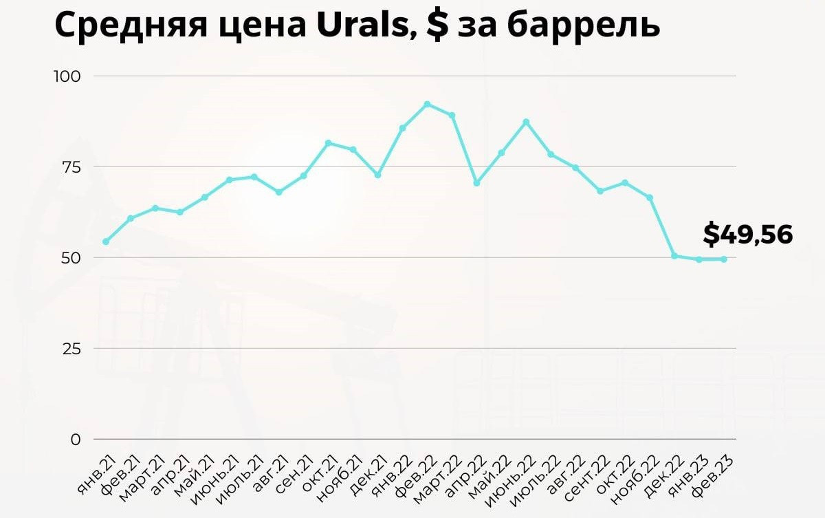 Стоимость Нефти Марки Urals На Сегодня