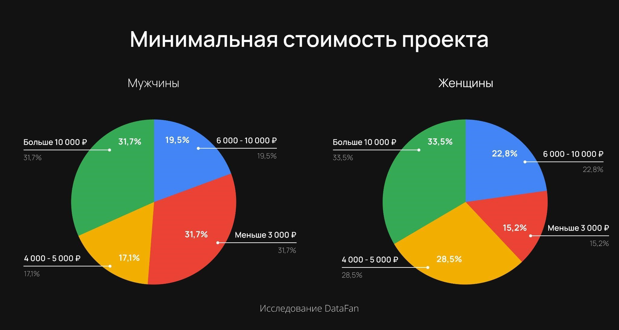 статистика по изменам в россии среди женщин и мужчин фото 96