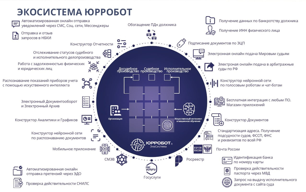 Платформа ЮРРОБОТ для гиперавтоматизации взыскания задолженности. Коротко о  функционале