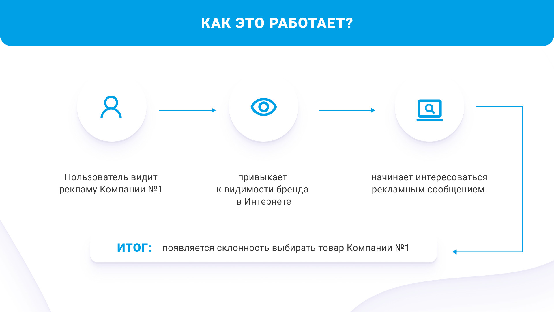 Часто задаваемые вопросы о PROGRAMMATIC