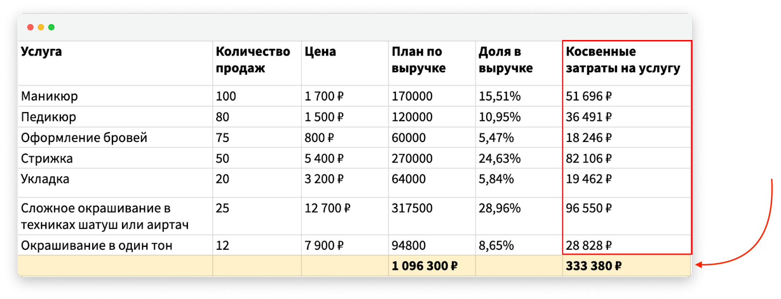 Считаем себестоимость услуг на примере салона красоты