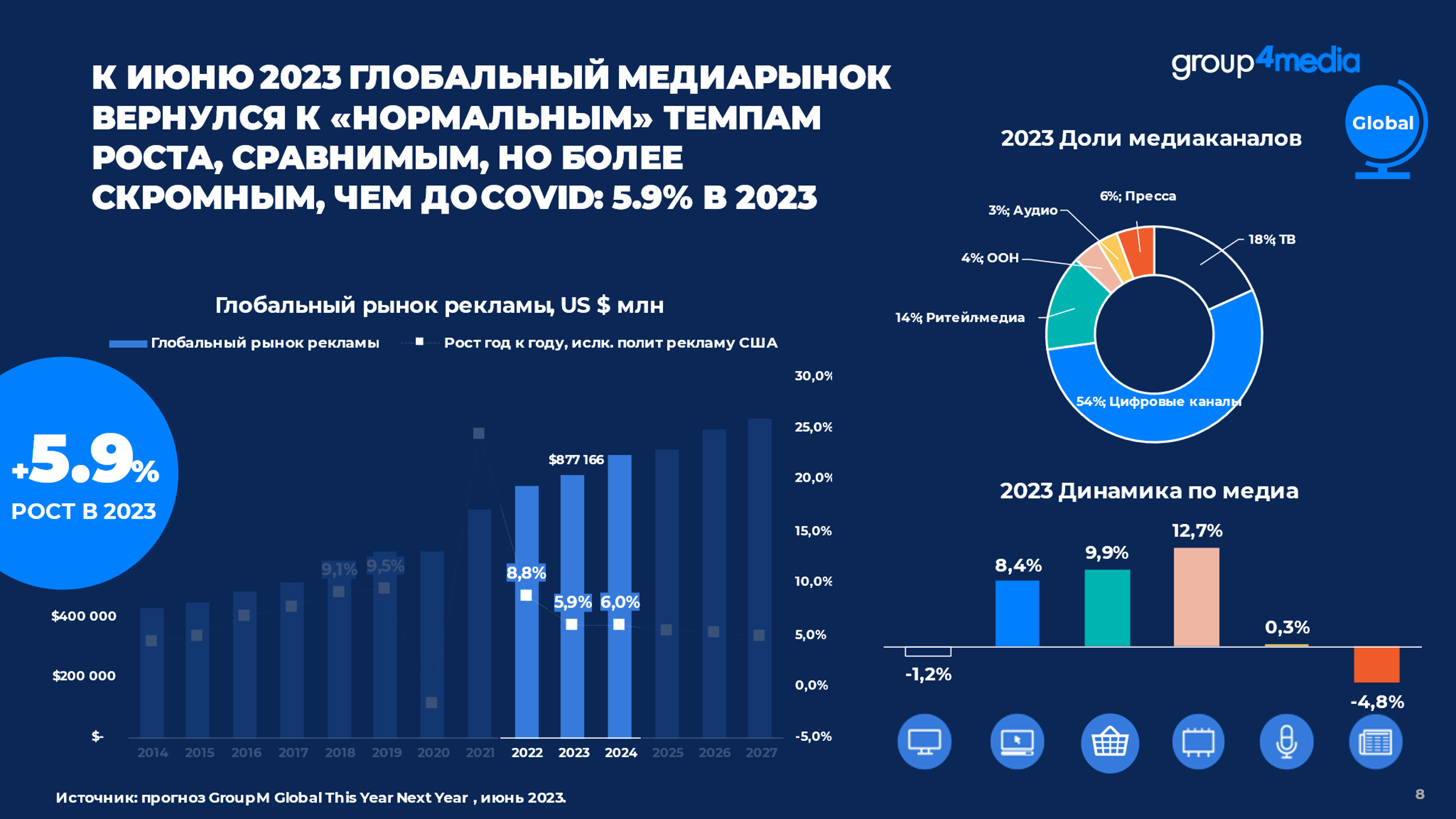 Рынок рекламных материалов. Участники рекламного рынка. Российские Медиа. Ритейл Медиа.