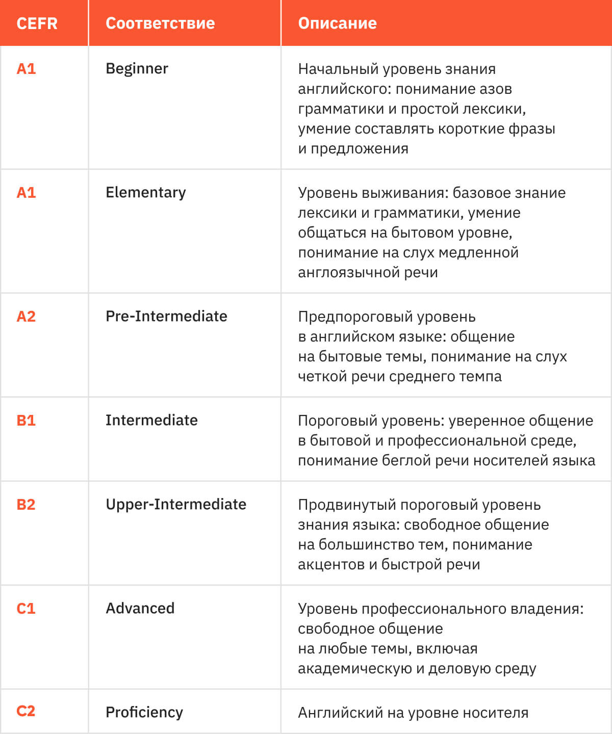 Уровни английского языка: таблица владения от А1 до С2 и бесплатный тест на  знание