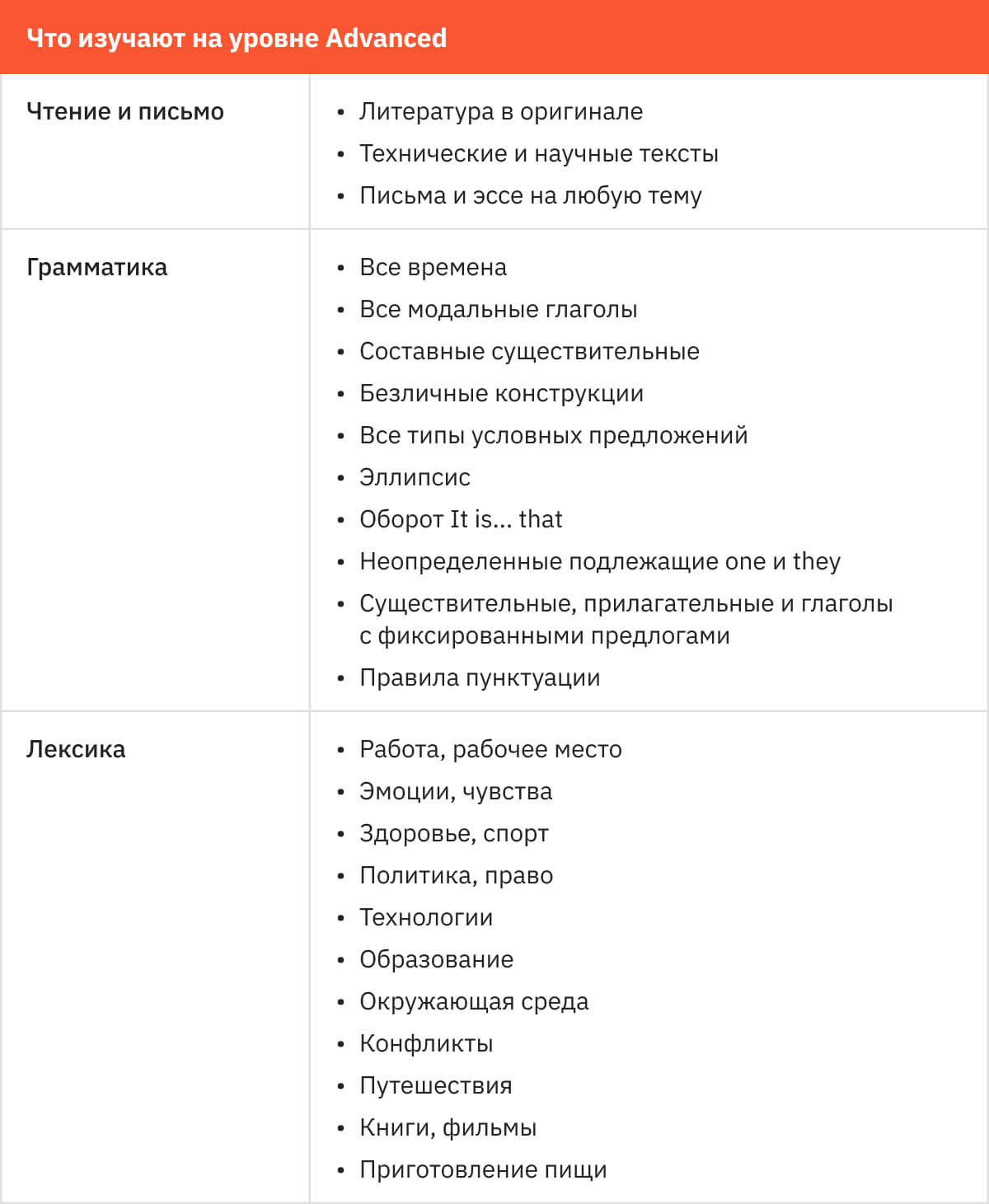 Уровни английского языка: таблица владения от А1 до С2 и бесплатный тест на  знание