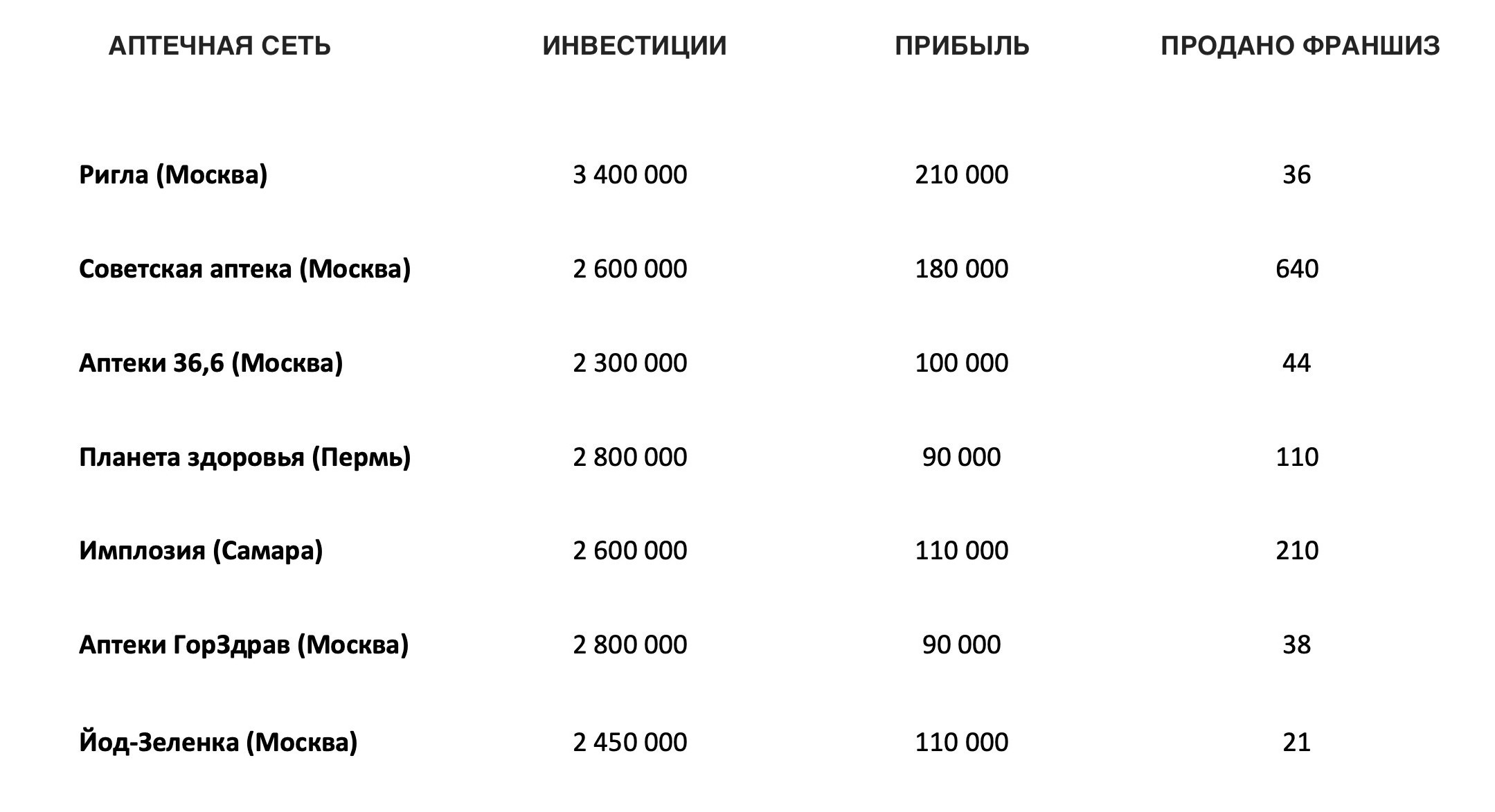 Выгодно ли открывать аптеку по франшизе?