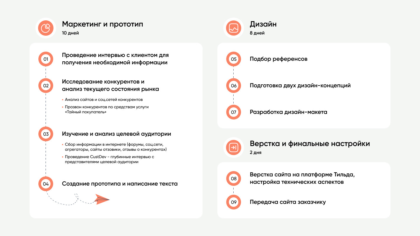 Нас слали на*** со своим маркетингом, но мы не сдались. Кейс по разработке  лендинга для привлечения людей на работу вахтой