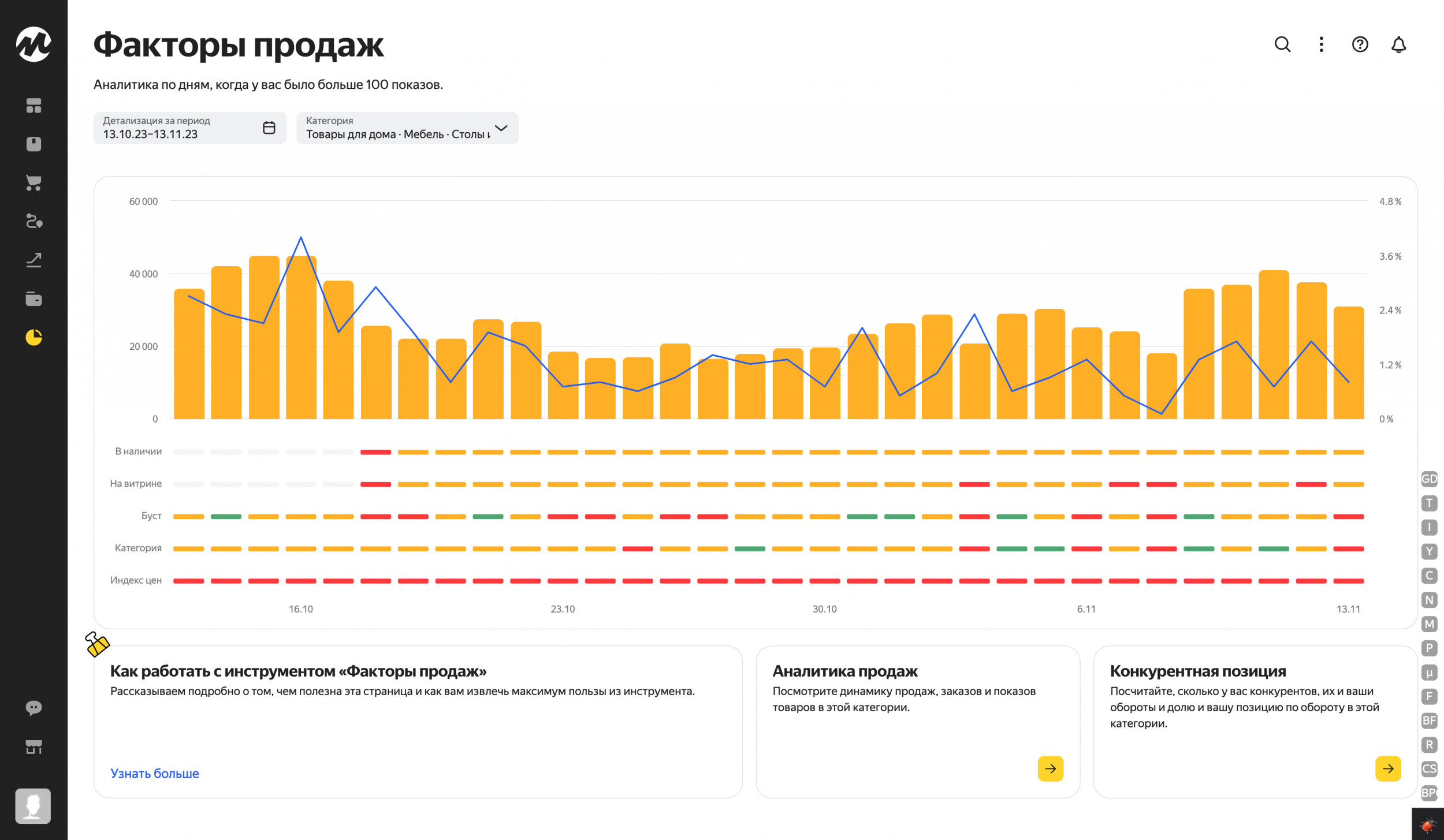 Яндекс Маркет создал «Факторы продаж» для повышения эффективности бизнеса  продавцов маркетплейса