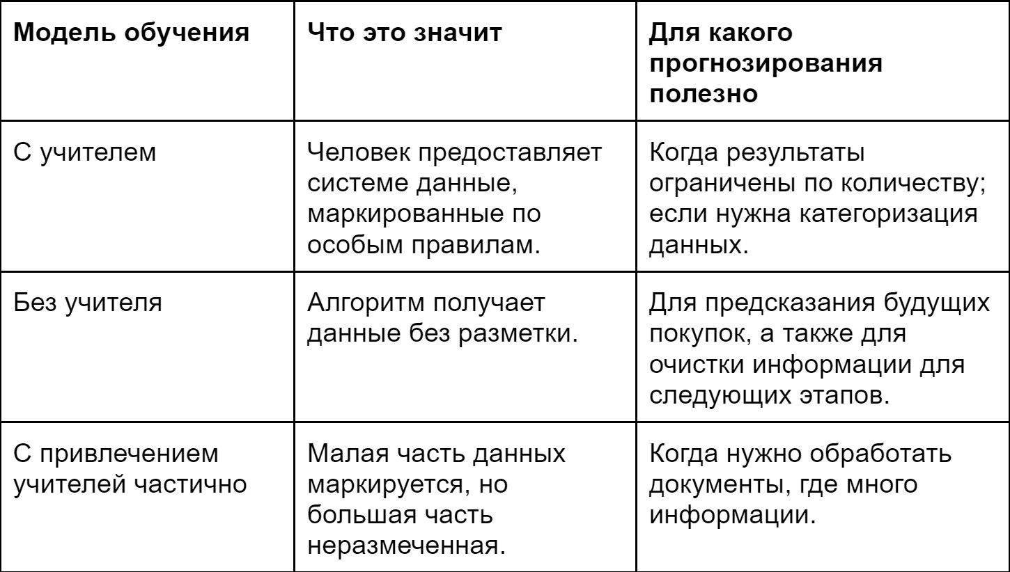 Прогнозирование трендов в маркетинге с помощью анализа данных и машинного  обучения