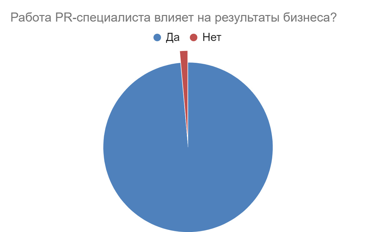 PR-специалисты уверены, что влияют на результаты бизнеса — результаты  опроса Brand Analytics и Pressfeed