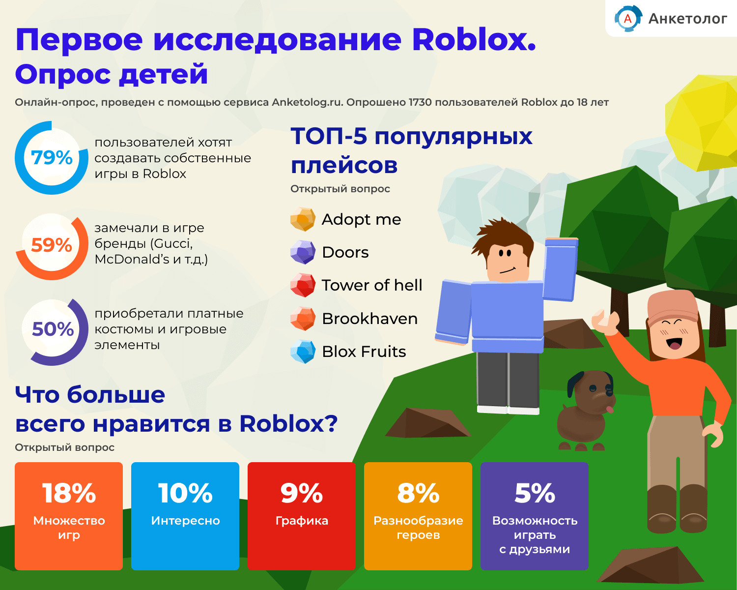 Первое исследование Roblox. Опрос детей