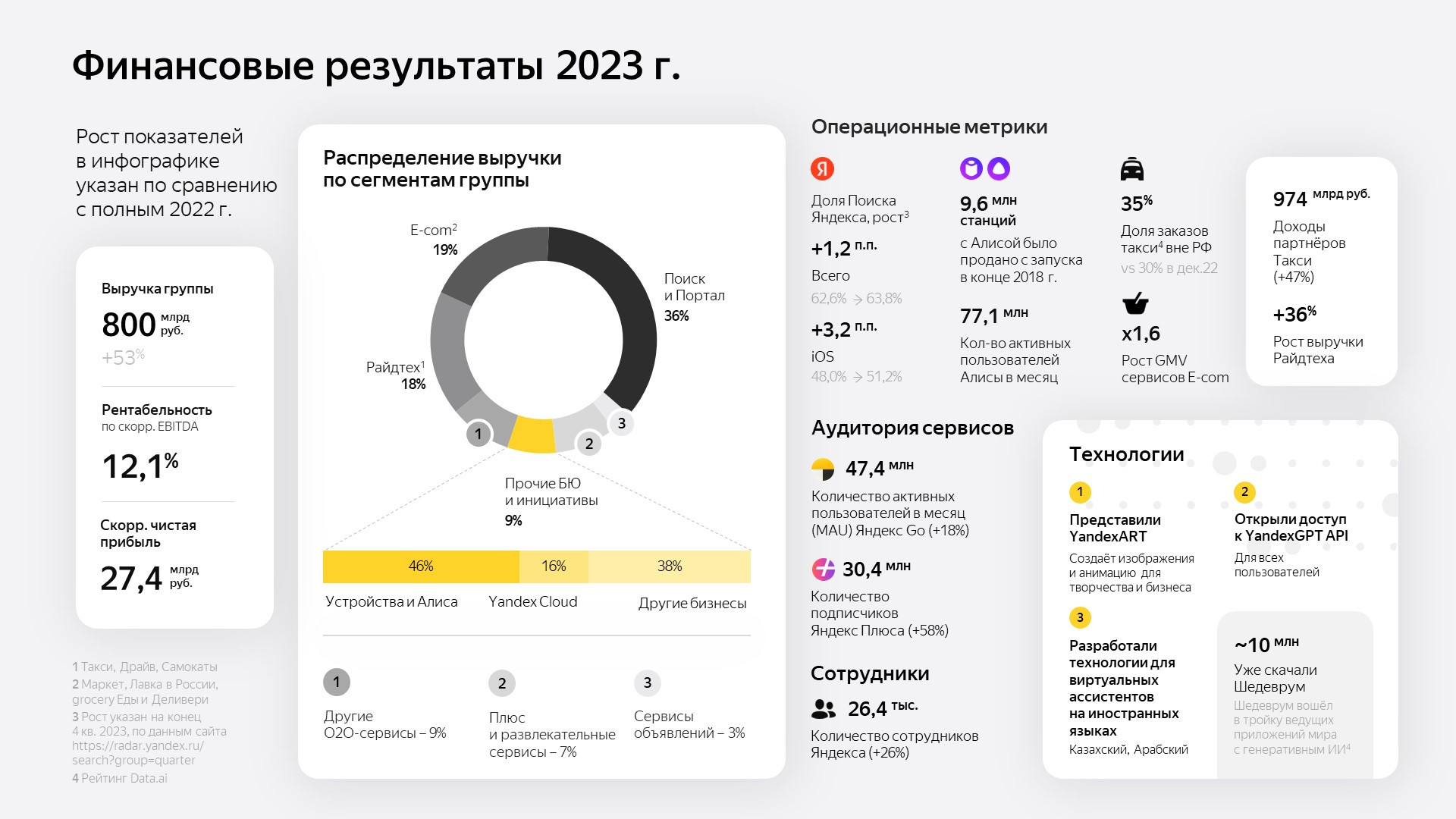 Яндекс объявляет финансовые результаты за IV квартал 2023 года и 2023 год