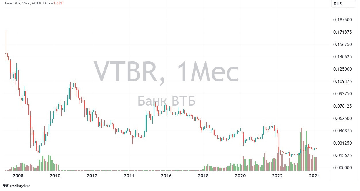 Обратный сплит акций втб что значит