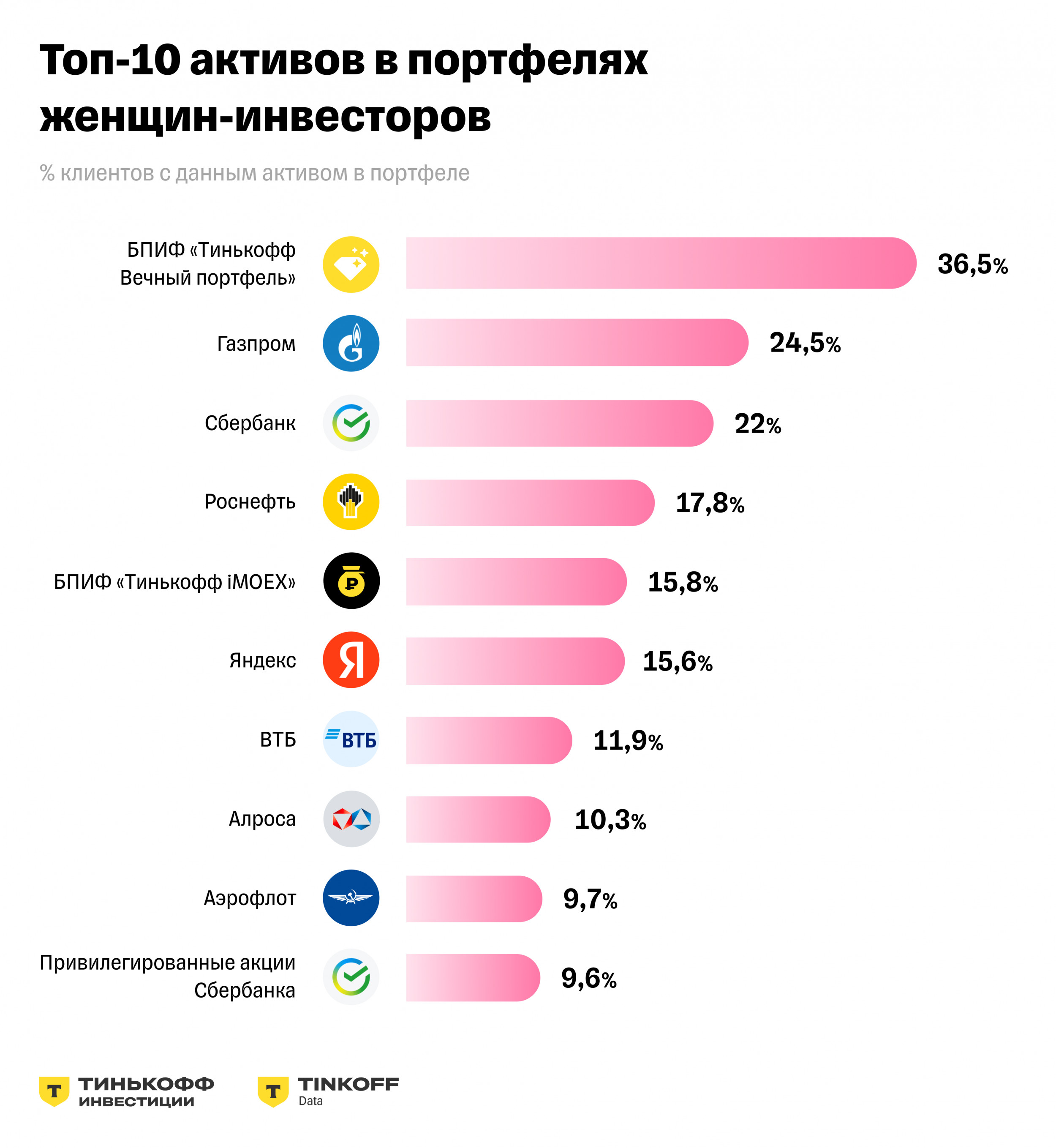 Как инвестируют женщины в России — исследование ТинькоффИнвестиций