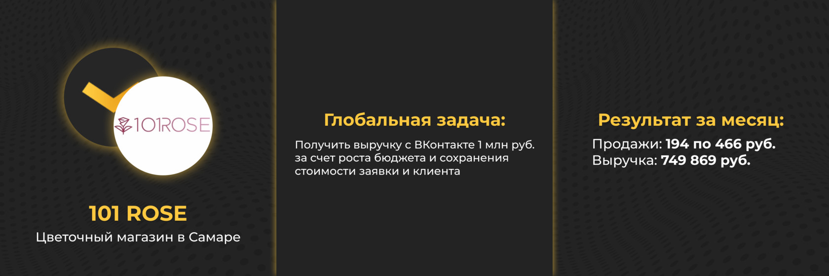 Кейс: Как мы масштабировали продвижение цветочного магазина во ВКонтакте до  100 000 рублей рекламного бюджета в месяц и окупили расходы на рекламу в 7  раз