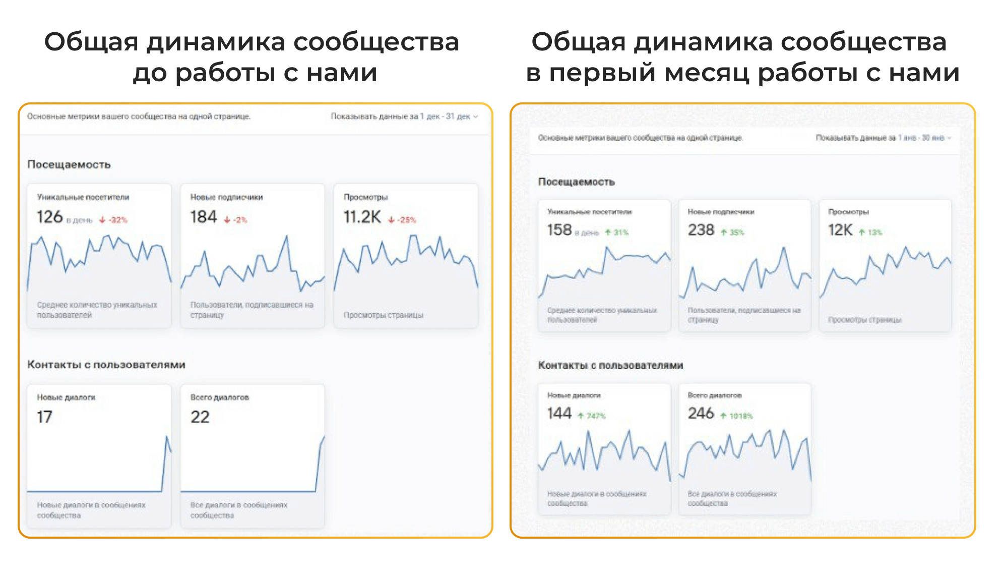 Кейс: Как мы масштабировали продвижение цветочного магазина во ВКонтакте до  100 000 рублей рекламного бюджета в месяц и окупили расходы на рекламу в 7  раз