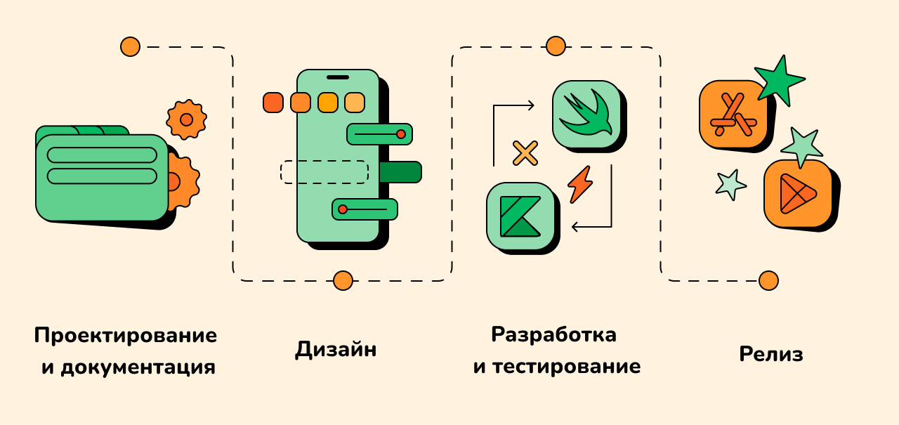 Этапы разработки дизайна мобильного приложения