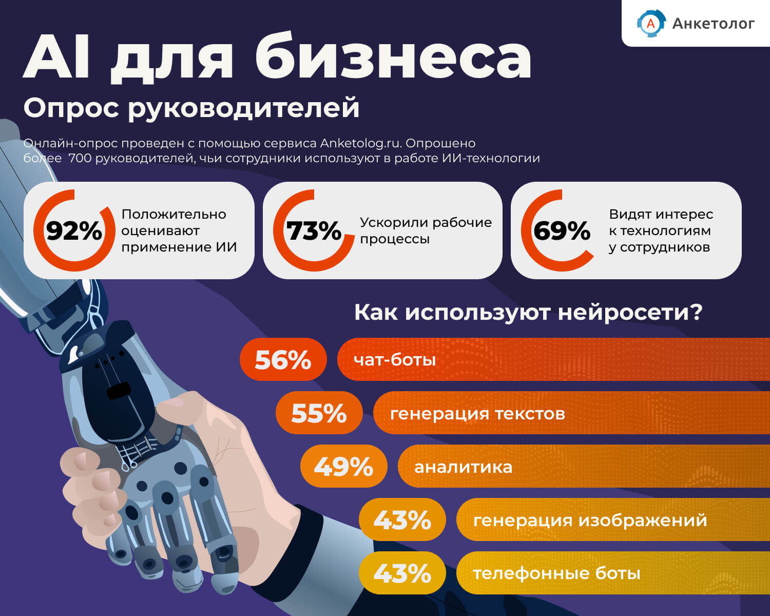 73% руководителей ускорили рабочие процессы благодаря ИИ