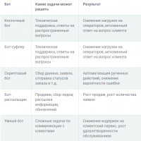 Полезные советы для тех, кто задумался об использовании чат-бота