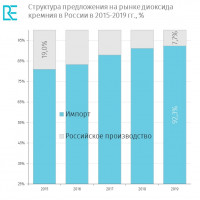 Рынок диоксида кремния: Российские компании сдают позиции внутри страны