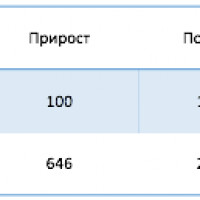 Кейс: Как SMM-агентство привлекло 2000 живых участников