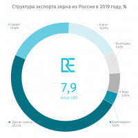 Рынок зерна в России: Экспорт обеспечивает равновесие рынка