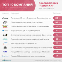 Помощь российских компаний в условиях коронавируса