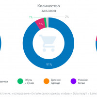 Fashion–рынок России