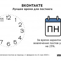 Лучшее время для постинга