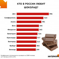 Составлен рейтинг любителей шоколада по городам России