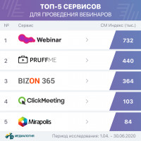 5 популярных сервисов для проведения вебинаров