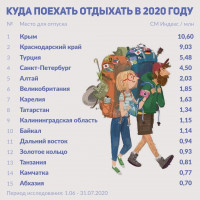 Крым или Танзания? Где россияне отдыхают в 2020