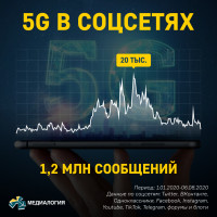 Как пользователи соцсетей реагировали на информацию о запуске 5G в России