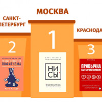 Москва, Санкт-Петербург и Краснодар вошли в список самых читающих городов России по версии MyBook