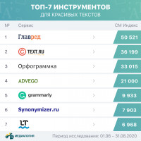 ТОП-7 инструментов для красивых текстов