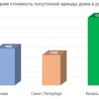 В каком городе страны самая дешевая аренда дома на сутки