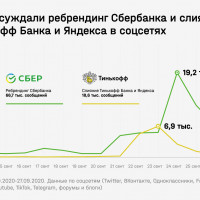 Как обсуждали ребрендинг Сбербанка и слияние Тинькофф Банка и Яндекса в соцсетях