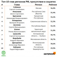 Digital-рейтинг глав российских регионов!