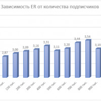 Как количество текста влияет на популярность поста в Инстаграм