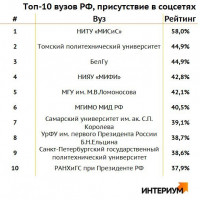 Эффективность присутствия вузов России в соцсетях